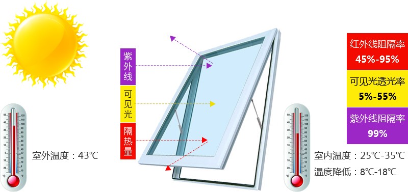 隔热膜原理